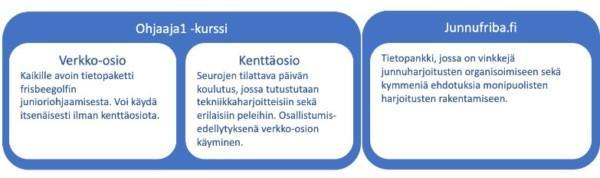 Kolme laatikkoa, joissa tekstiä: verkko-osio, kenttäosio ja junnufriba.fi